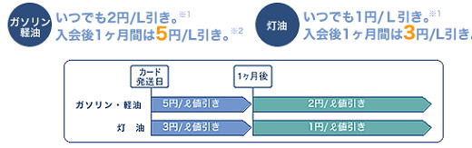 ガソリン値引き