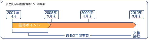 出光カードポイント制度