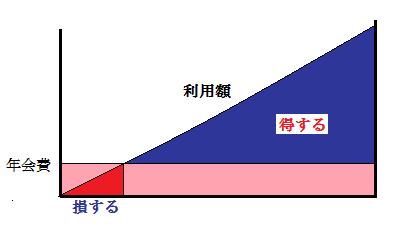 クレジットカードをもっとお得に