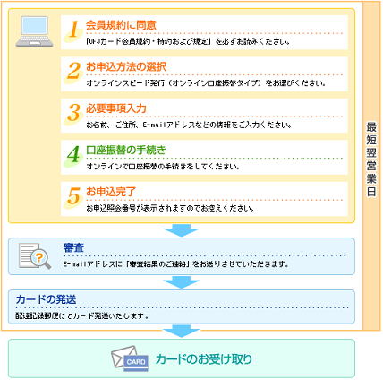UFJカード発行の流れ