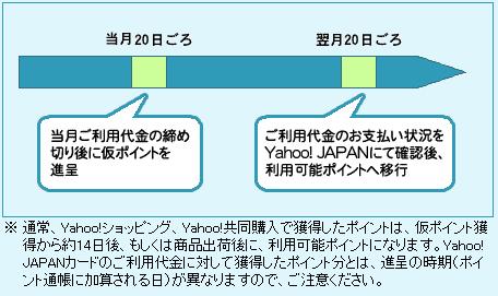 ポイント獲得の流れ